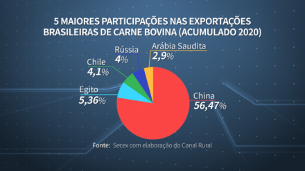 EXPOMEAT 2021 - lll Feira Internacional da Indústria de Processamento de Proteína Animal e Vegetal De acordo com Thiago Bernardino, pesquisador do Cepea, o Brasil precisa procurar novos mercados para não depender tanto do gigante...